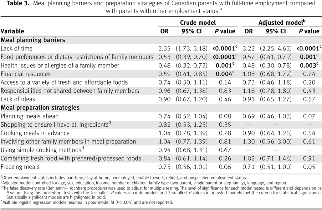 Full Time Employment Diet Quality And Food Skills Of Canadian Parents