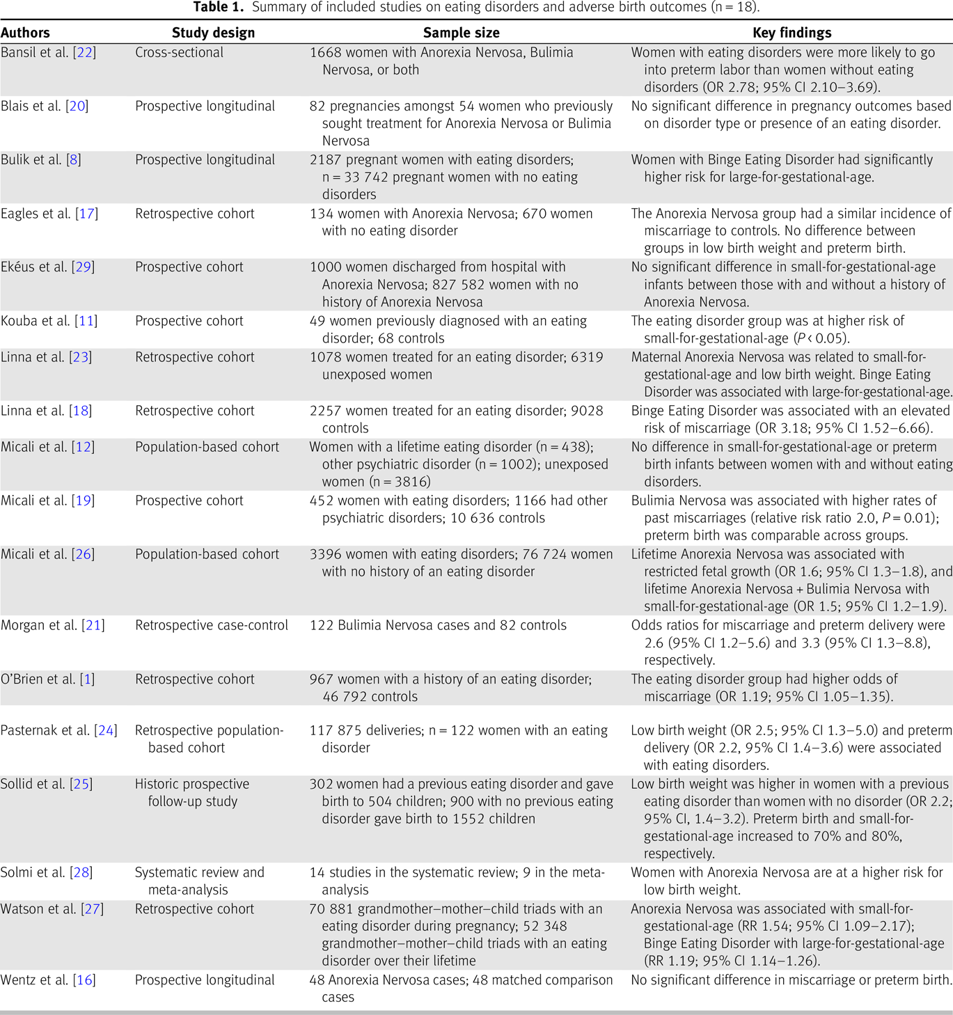 Adverse Birth Outcomes Associated With Types Of Eating Disorders A Review